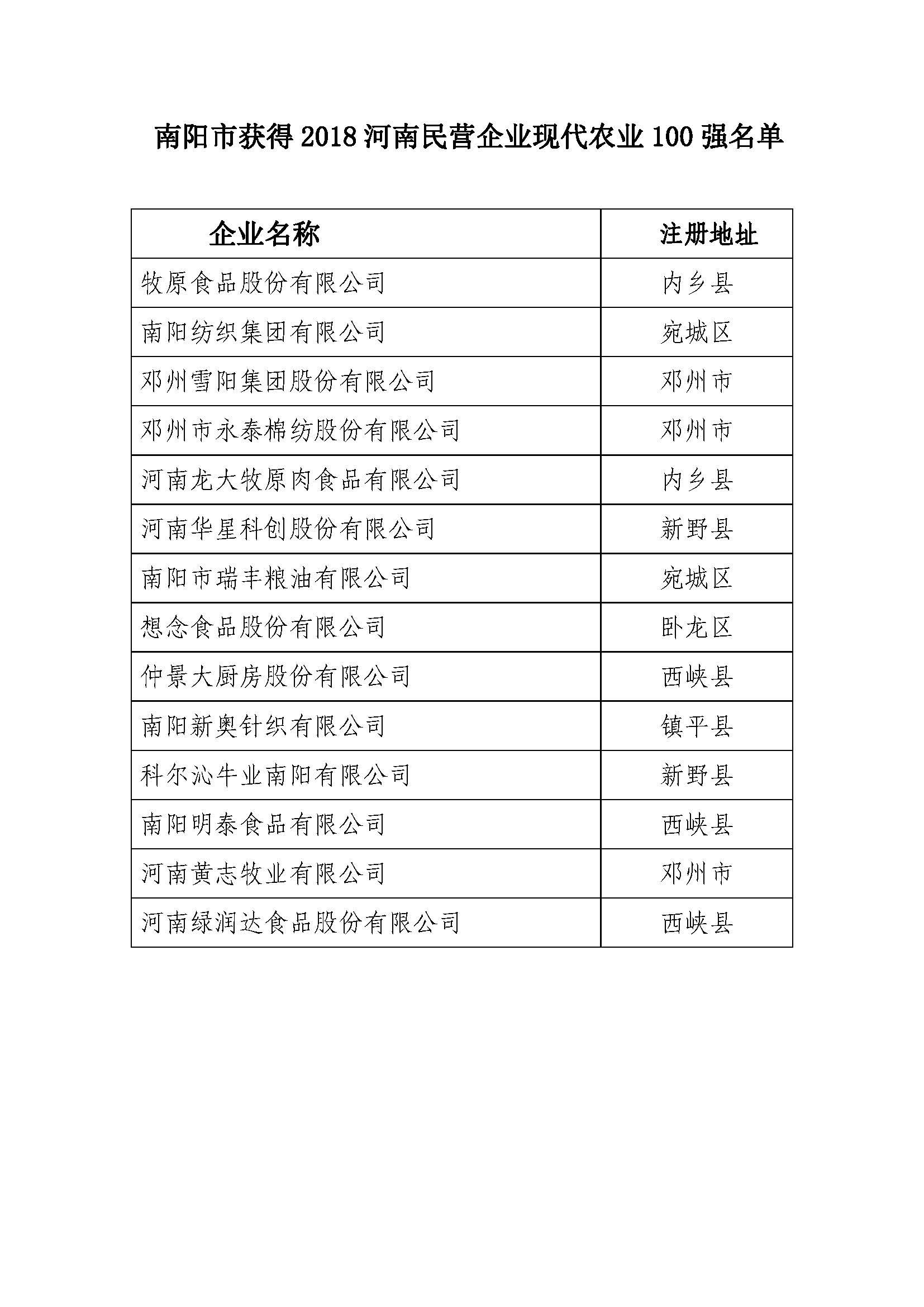 南阳市获得2018河南民营企业现代农业100强名单.jpg