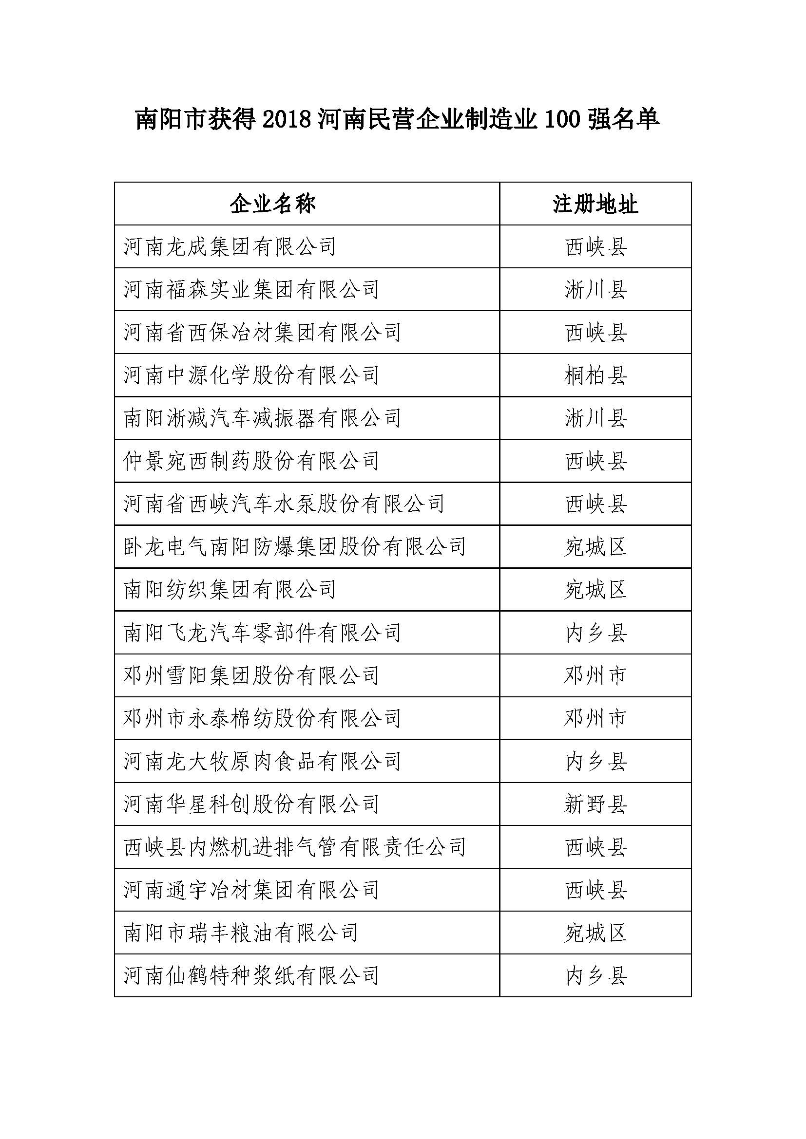 南阳市获得2018河南民营企业制造业100强名单.jpg