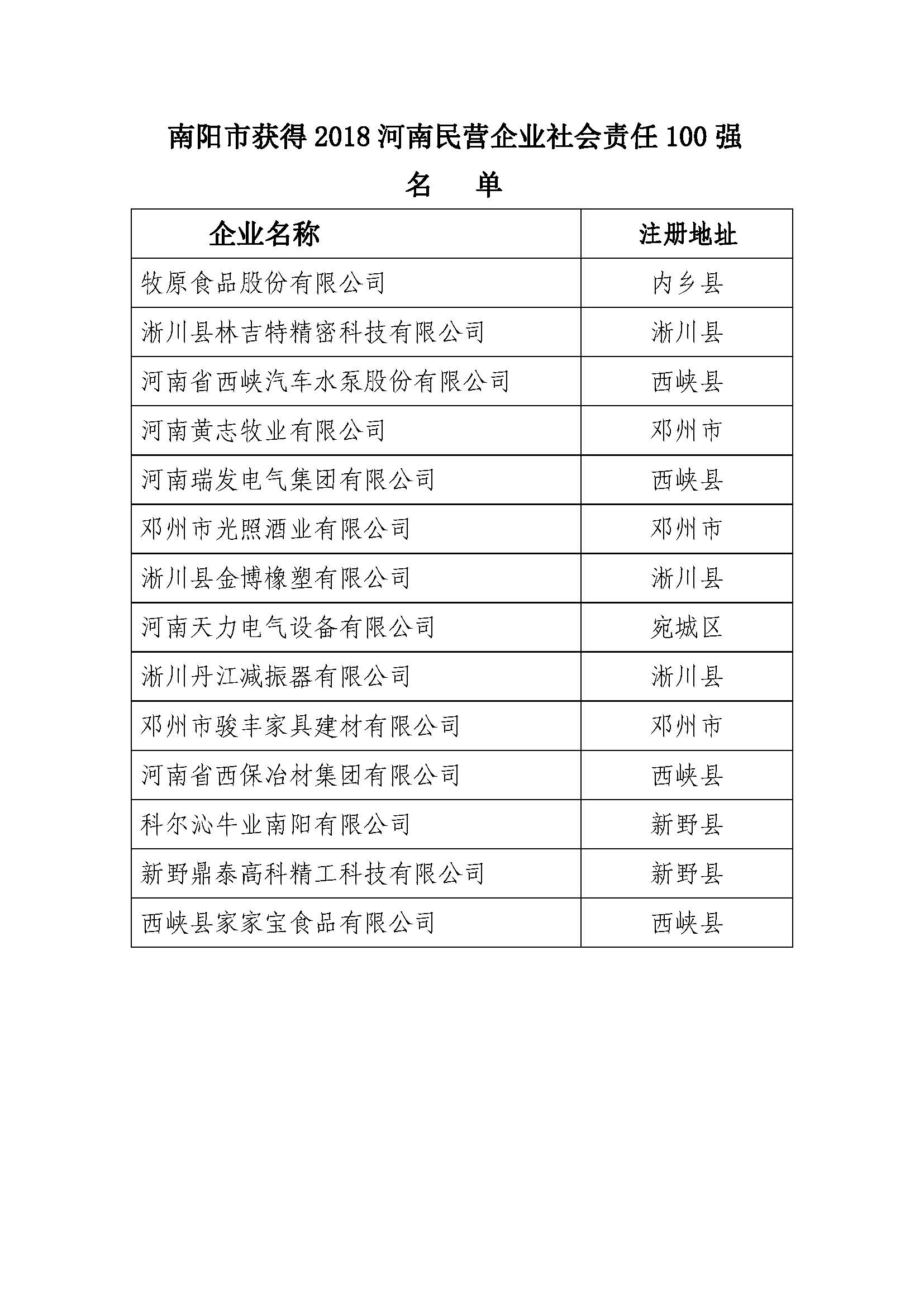 南阳市获得2018河南民营企业社会责任100强名单.jpg